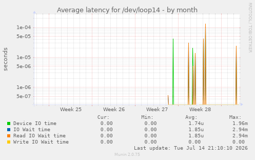 Average latency for /dev/loop14