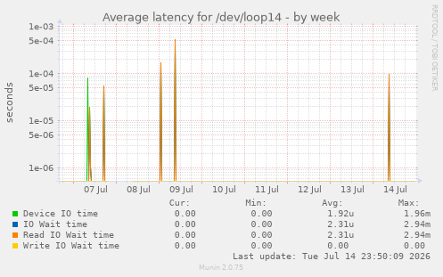 Average latency for /dev/loop14