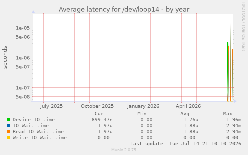 Average latency for /dev/loop14