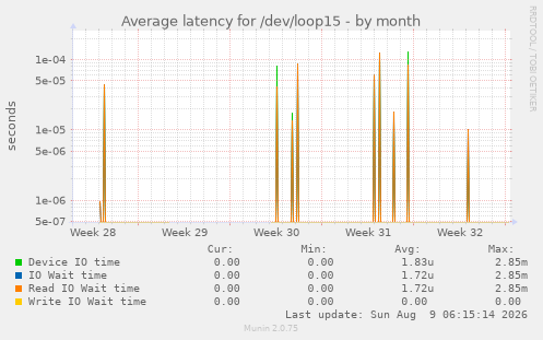 Average latency for /dev/loop15