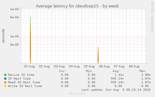 Average latency for /dev/loop15