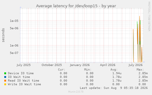 Average latency for /dev/loop15
