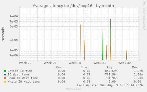 Average latency for /dev/loop16