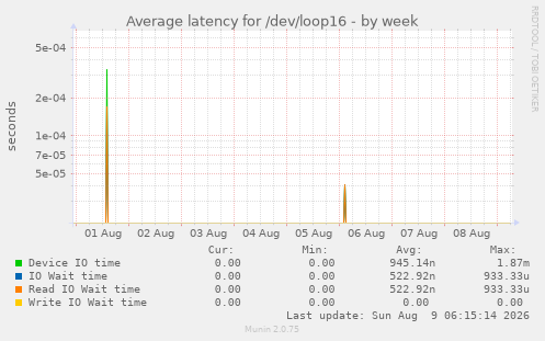 Average latency for /dev/loop16