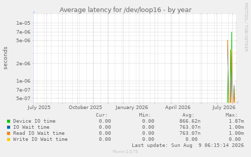 Average latency for /dev/loop16