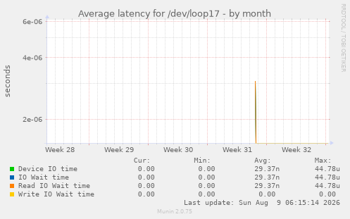 Average latency for /dev/loop17