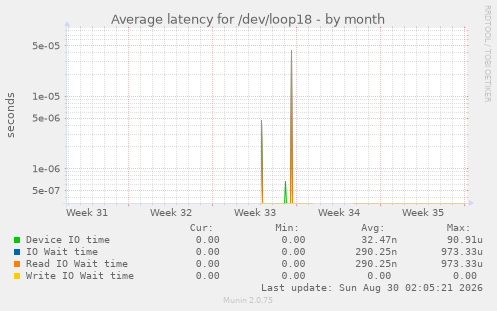 Average latency for /dev/loop18