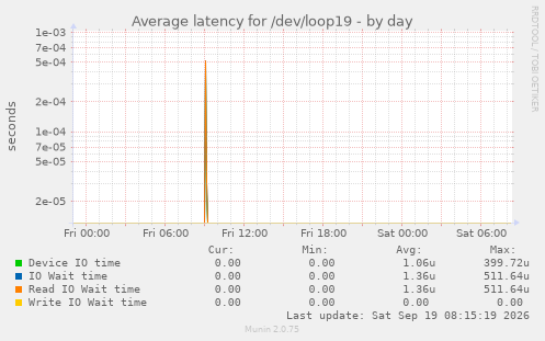 Average latency for /dev/loop19
