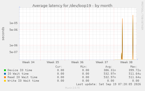 Average latency for /dev/loop19