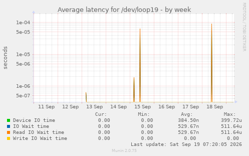 Average latency for /dev/loop19