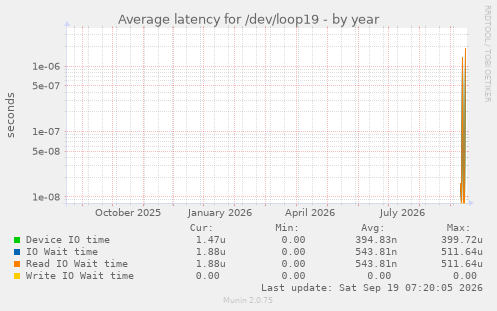 Average latency for /dev/loop19