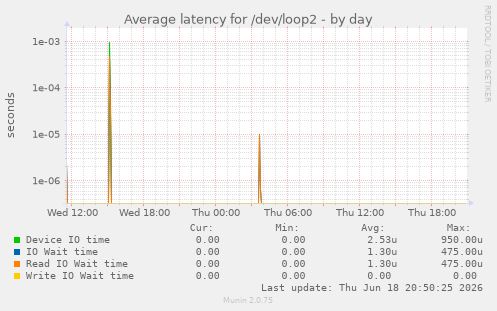 Average latency for /dev/loop2