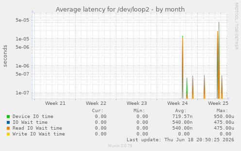 Average latency for /dev/loop2