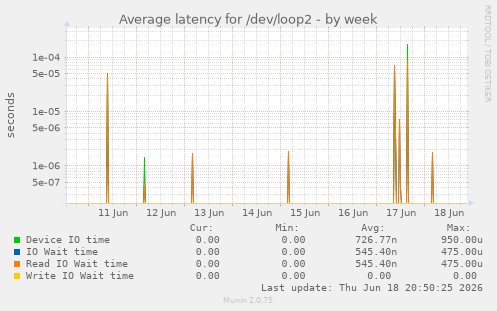 Average latency for /dev/loop2