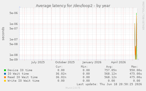 Average latency for /dev/loop2