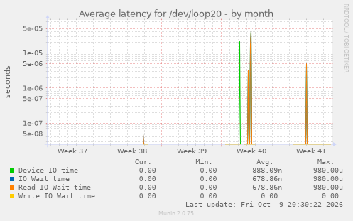 Average latency for /dev/loop20