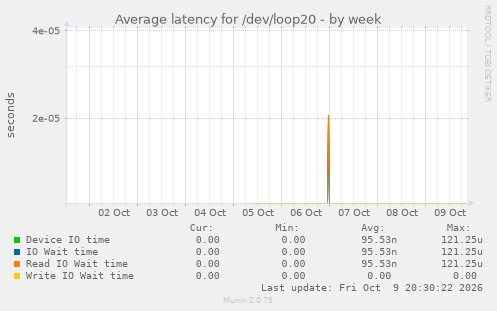 Average latency for /dev/loop20