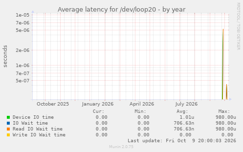 Average latency for /dev/loop20