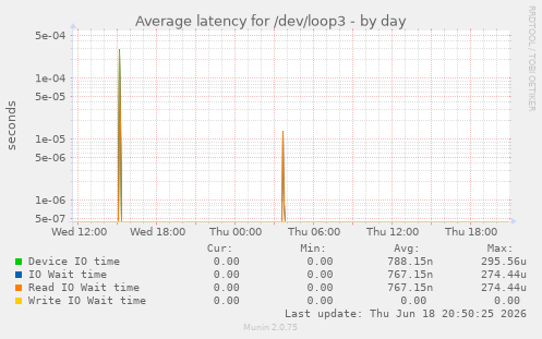Average latency for /dev/loop3