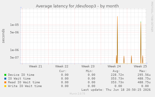 Average latency for /dev/loop3