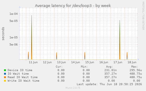 Average latency for /dev/loop3