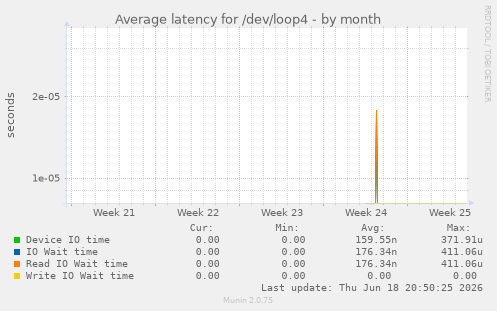 Average latency for /dev/loop4
