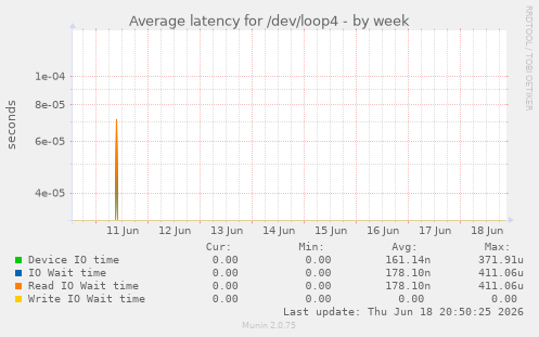 Average latency for /dev/loop4