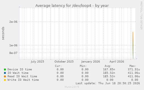 Average latency for /dev/loop4