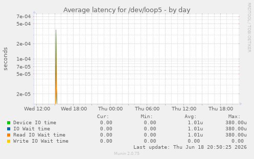 Average latency for /dev/loop5
