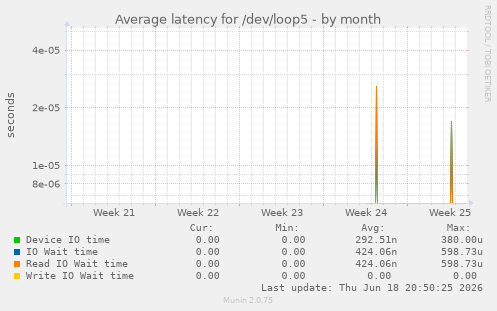 Average latency for /dev/loop5