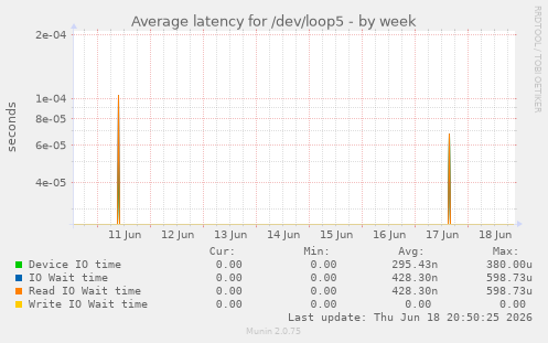 Average latency for /dev/loop5