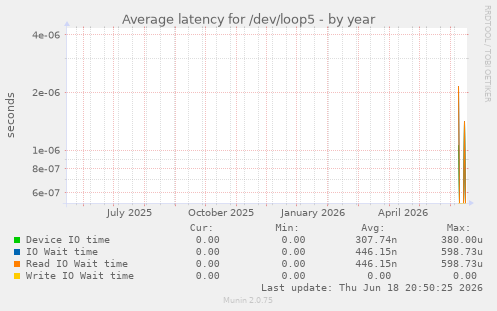 Average latency for /dev/loop5