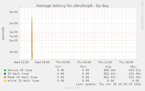 Average latency for /dev/loop6