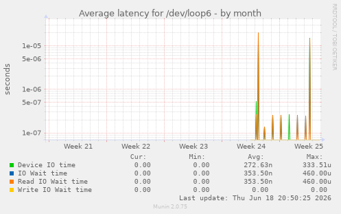 Average latency for /dev/loop6