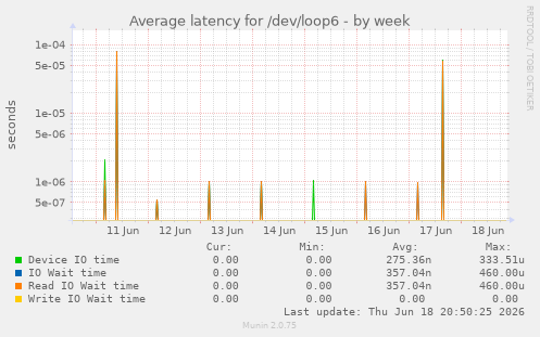 Average latency for /dev/loop6