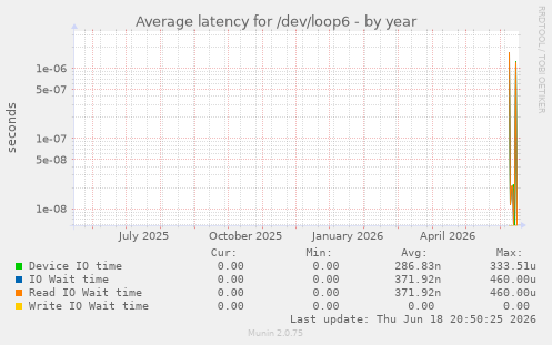 Average latency for /dev/loop6