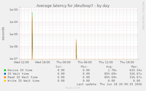 Average latency for /dev/loop7