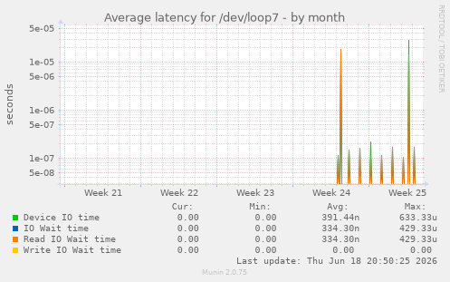 Average latency for /dev/loop7