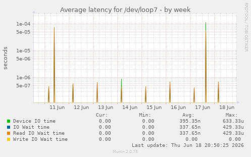 Average latency for /dev/loop7