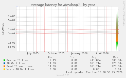 Average latency for /dev/loop7
