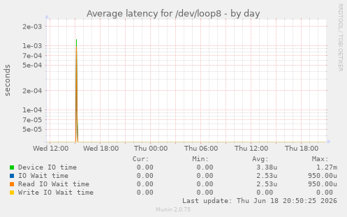 Average latency for /dev/loop8