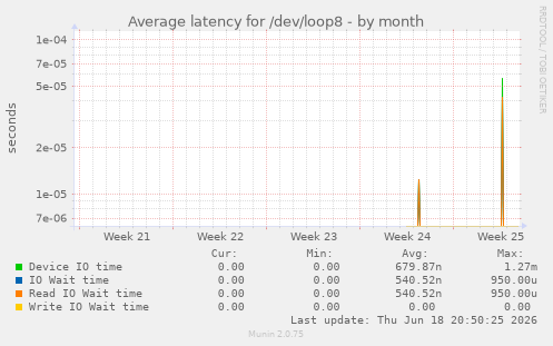 Average latency for /dev/loop8