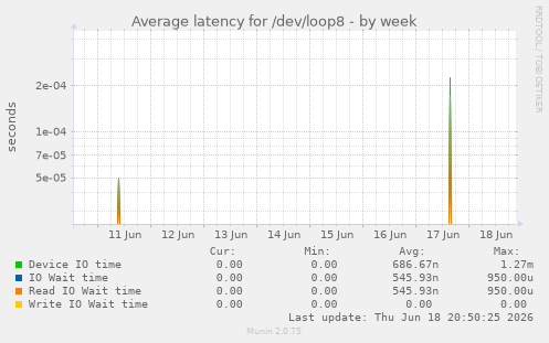 Average latency for /dev/loop8