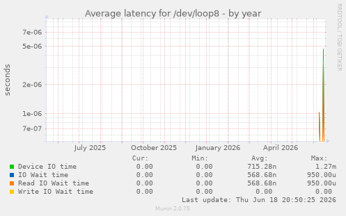 Average latency for /dev/loop8