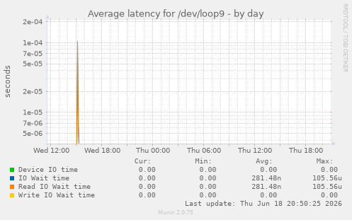 Average latency for /dev/loop9