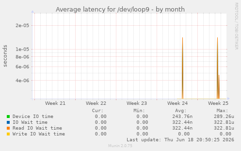Average latency for /dev/loop9