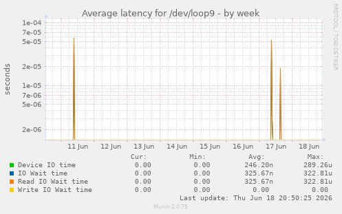 Average latency for /dev/loop9