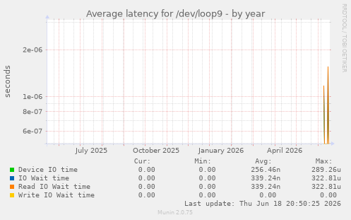Average latency for /dev/loop9