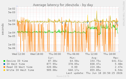 Average latency for /dev/sda