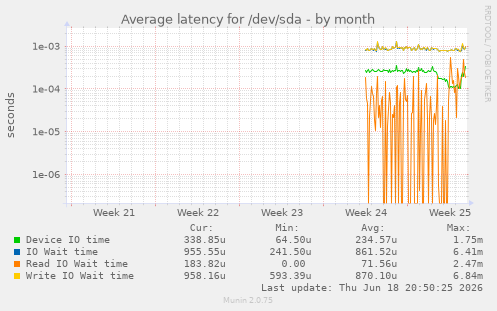 Average latency for /dev/sda